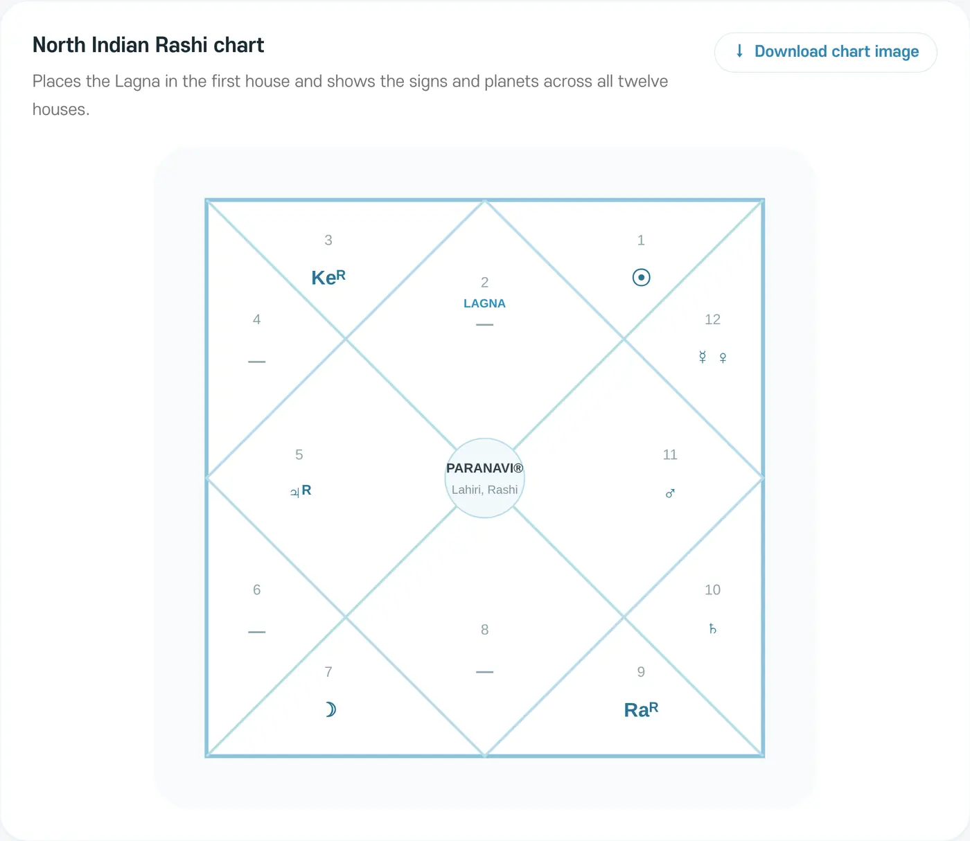North Indian Rashi chart