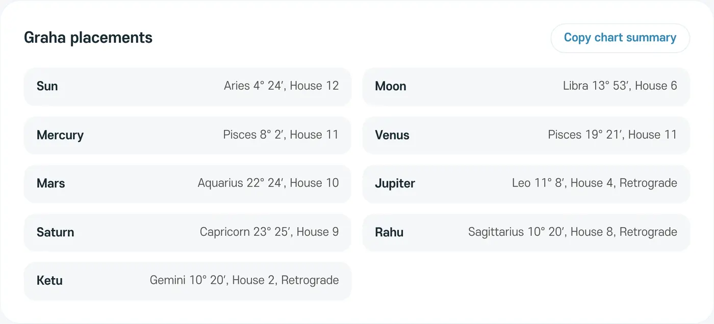 Graha placements. Use 'Copy chart summary' to take the details elsewhere