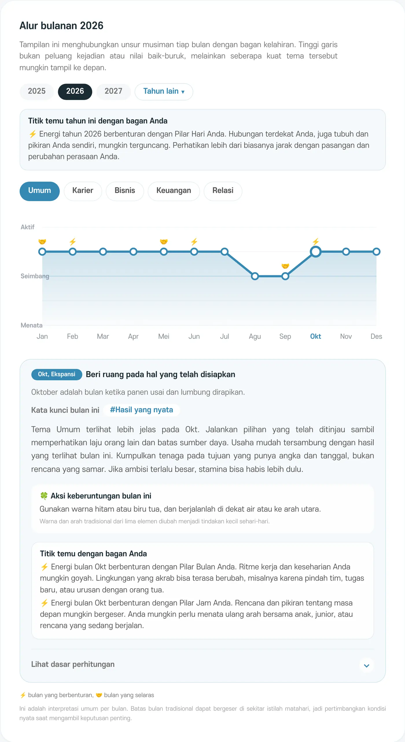 Grafik alur bulanan 2026 dan penjelasan untuk bulan Oktober