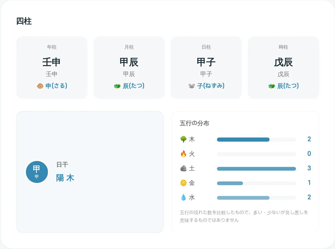 四柱推命の命式と五行の分布