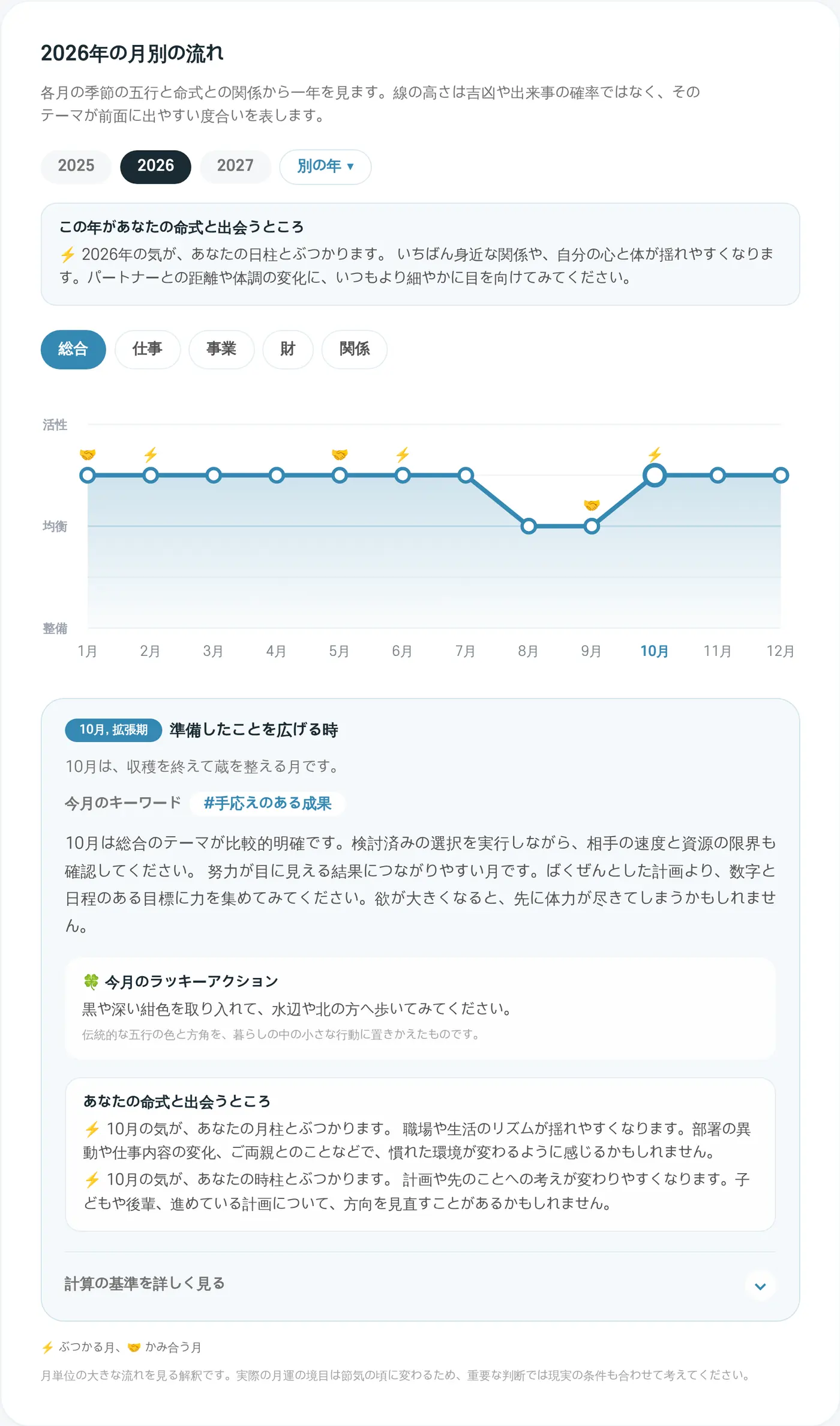2026年の月別の流れのグラフと10月の説明