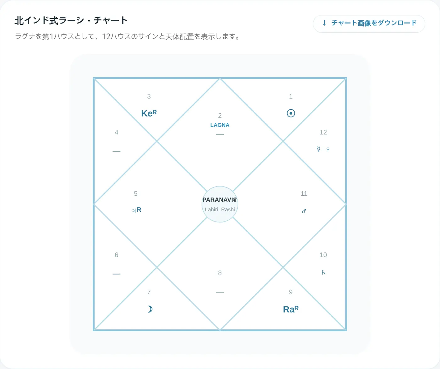 北インド式ラーシチャート