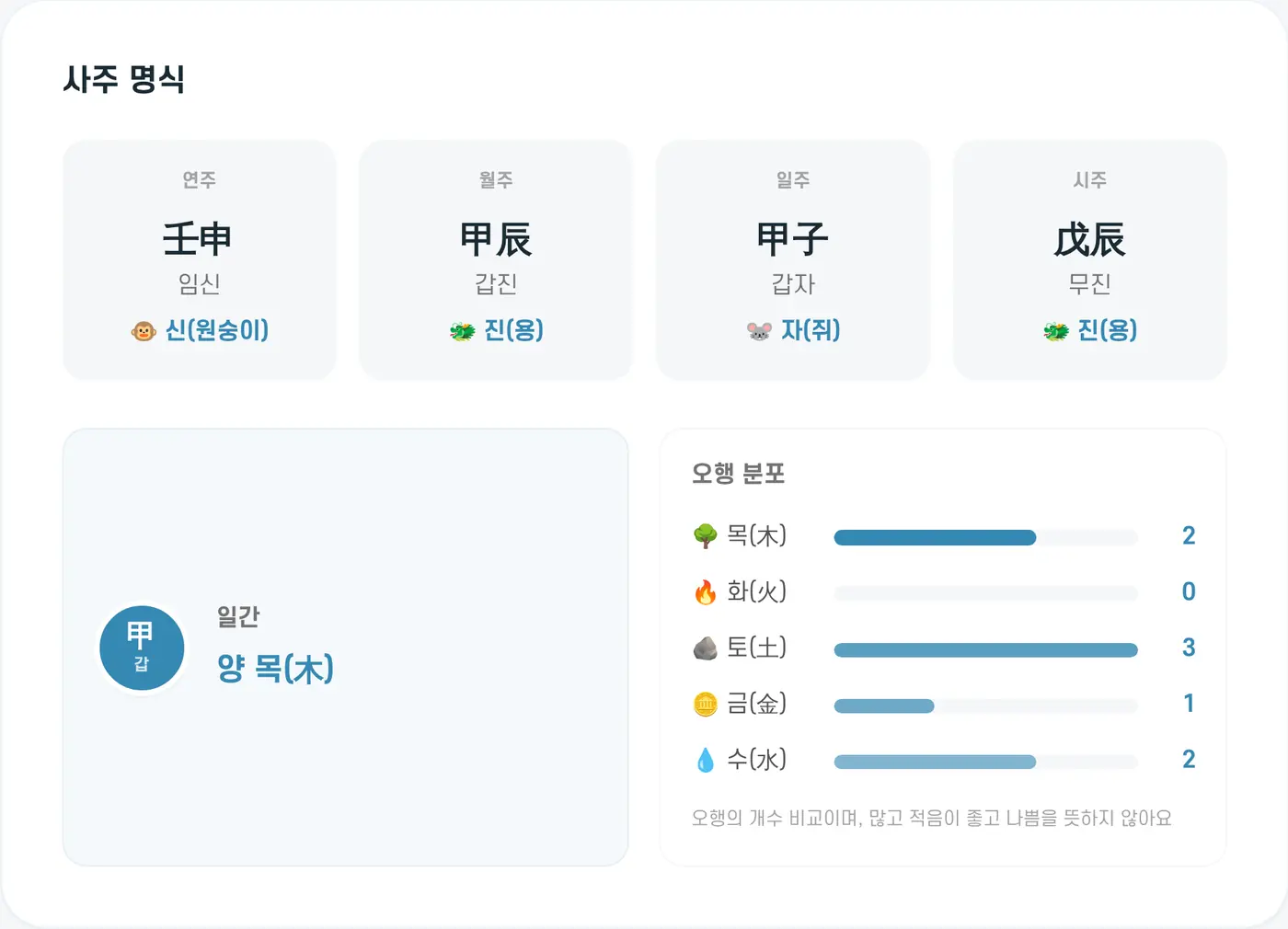 사주 명식과 오행 분포