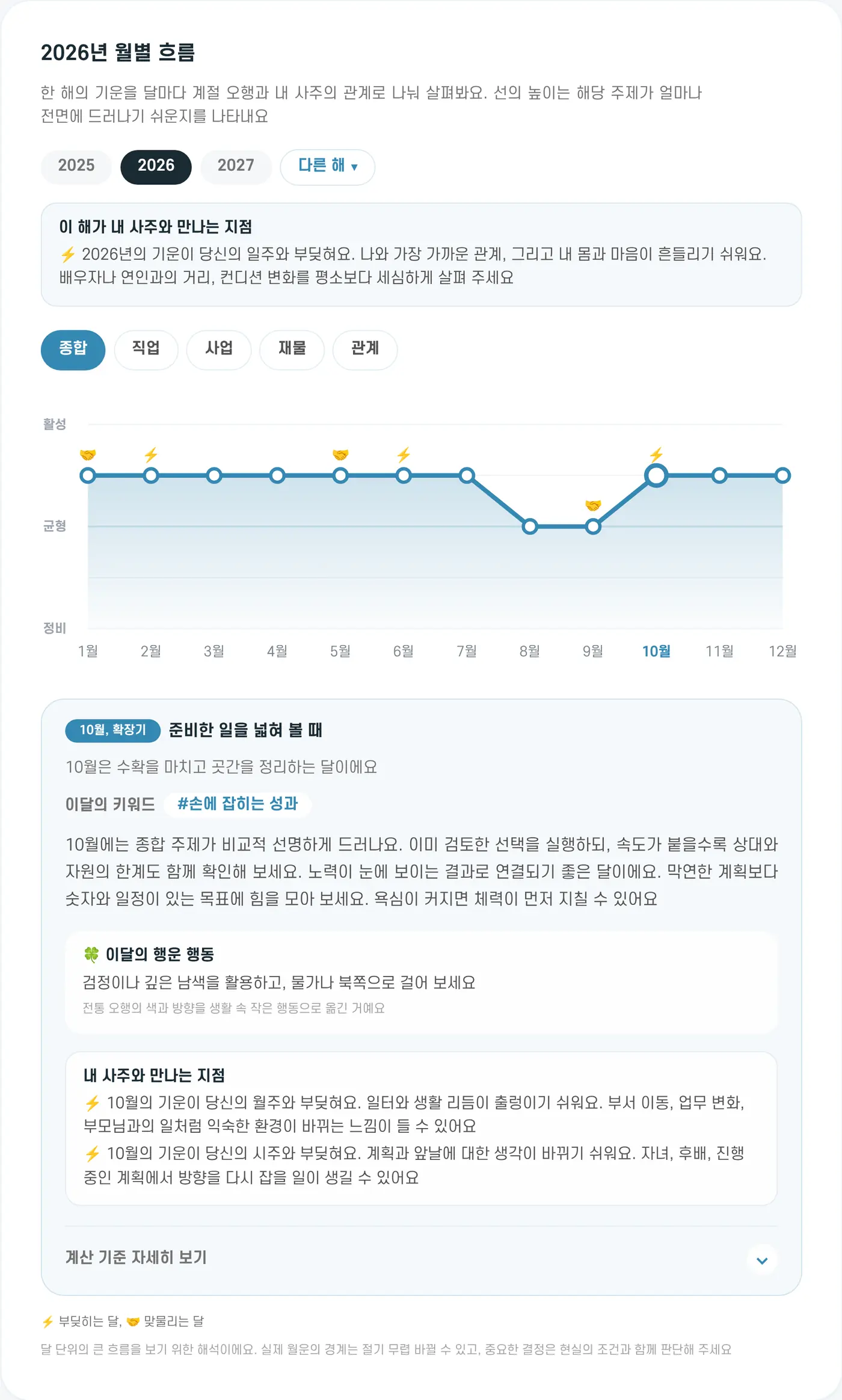 2026년 월별 흐름 그래프와 10월 설명