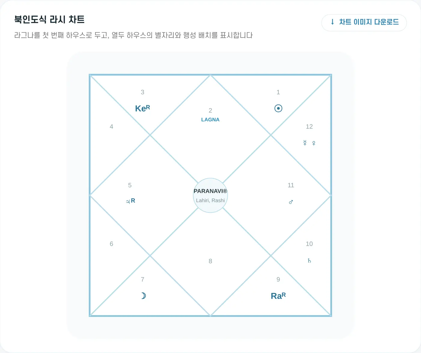 북인도식 라시 차트