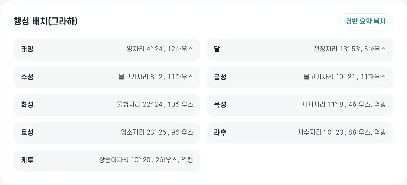 행성 배치(그라하). '명반 요약 복사'로 내용을 옮겨 쓸 수 있어요