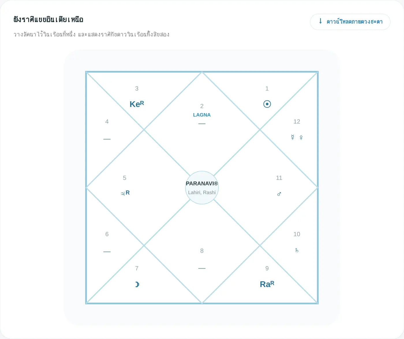 ผังราศีแบบอินเดียเหนือ