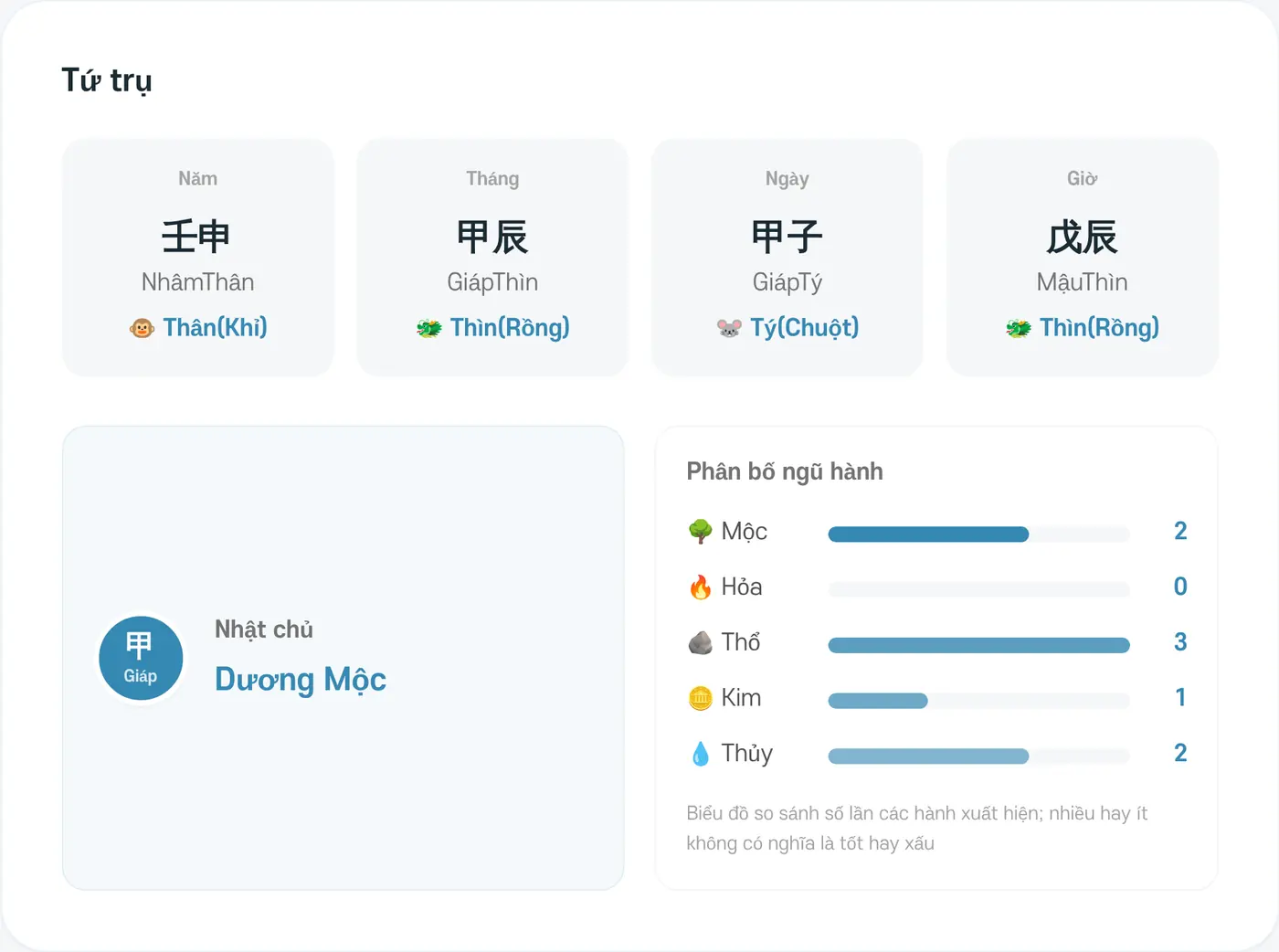 Lá số Tứ trụ và phân bố ngũ hành