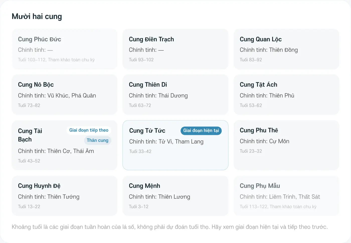 Mười hai cung. Mỗi cung có chính tinh và khoảng tuổi