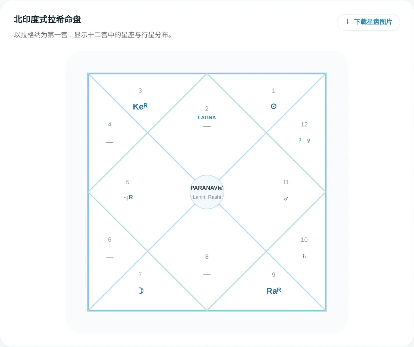 北印度式拉希命盘