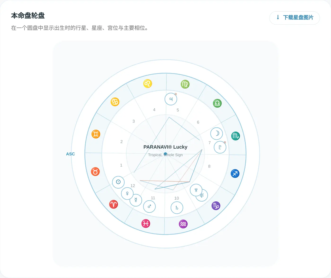 本命盘轮盘